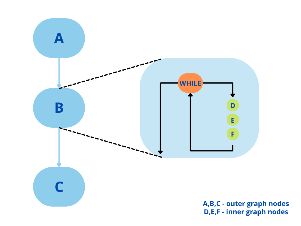 WHILE node